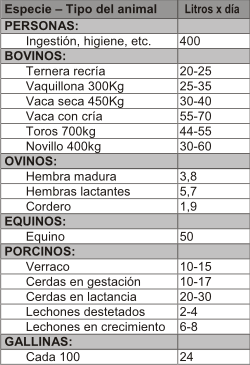 Consumo de agua